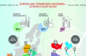 Verkehrsbüro Group: Österreicher verreisen 2017 häufiger - VIDEO/BILD