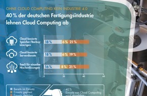 Syntax Systems GmbH & Co. KG: Blinder Fleck in der Fertigungsindustrie: 40 Prozent lehnen Cloud Computing kategorisch ab (BILD)