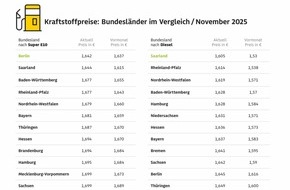 ADAC: Autofahrer zahlen in Bremen und Brandenburg beim Tanken am meisten / Spritpreise in Berlin und im Saarland im ADAC Bundesländervergleich am niedrigsten / E10 und Diesel in Berlin nahezu gleich teuer