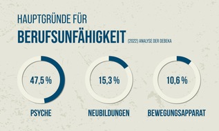 Debeka Versicherungsgruppe: Psyche als Hauptursache für Berufsunfähigkeit auf Rekordniveau/ Analyse der Debeka: Zahl der Fälle wegen Corona vervierfacht - Invalidenrenten und Leistungsempfänger gestiegen