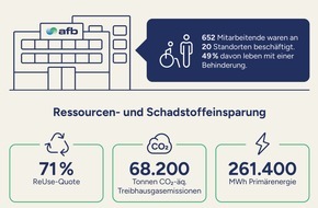 AfB gemeinn&uuml;tzige mbH: IT-Refurbisher afb social & green IT mit erfolgreichem Wachstum 2025 / IT-Aufbereitung verhindert 68.200 Tonnen klimasch&auml;dliche Treibhausgase
