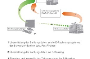 SIX Payment Services AG: Zusammenarbeit der PayNet (Schweiz) AG mit PostFinance zur Förderung der elektronischen Rechnung