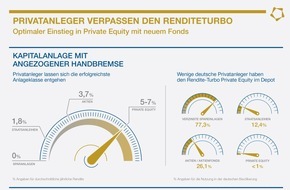 RWB PrivateCapital Emissionshaus AG: RWB Direct Return: Erster Private Equity Dachfonds ohne Emissionskosten