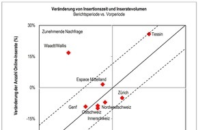 homegate AG: Online Home Market Analysis (OHMA): Einfamilienhäuser verkauften sich 2019 so schnell wie noch nie - künftig dürfte es wieder länger dauern