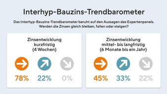 INTERHYP AG: Hoher Bauzins, noch höhere Förderungen: Das sind die Chancen und Fallstricke für Immobilienkäuferinnen und -käufer im Oktober