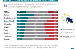 Ipsos GmbH: Europawahl: Jeder Vierte erwartet Wahlerfolg von EU-Gegnern