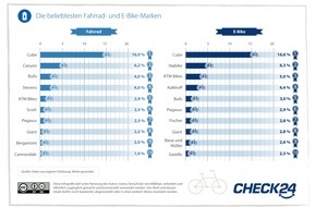 CHECK24 GmbH: Cube, Haibike und Canyon - das sind die beliebtesten Fahrradmarken