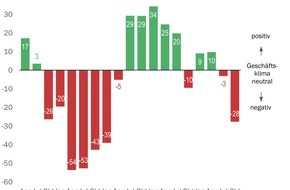 Swissmechanic Schweiz: Swissmechanic-Geschäftsklimaindex: KMU-MEM-Branche unter Druck