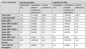 SRG SSR: Des chiffres de l'utilisation radio conformes aux attentes