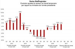 swissstaffing - Verband der Personaldienstleister der Schweiz: Nouveau baromètre pour la branche: le secteur temporaire en progression de 1,9 % en 2016