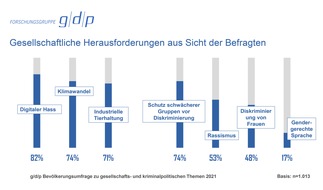 g/d/p Markt- und Sozialforschung GmbH Ein Unternehmen der Forschungsgruppe g/d/p: Wie die Deutschen zu Rassismus, Sexismus, Tierhaltung und Klimawandel stehen