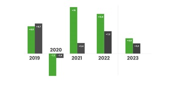 PR-Journal Verlag GmbH: PRJ-Ranking: PR-Agenturbranche wächst um 4,8 Prozent / Deutscher PR-Markt trotzt der Wirtschaftskrise