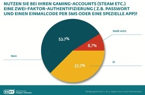 ESET Deutschland GmbH: Unfaires Spiel: Jeder fünfte Gamer war bereits Opfer von Hasskommentaren, Mobbing oder Fake-Profilen