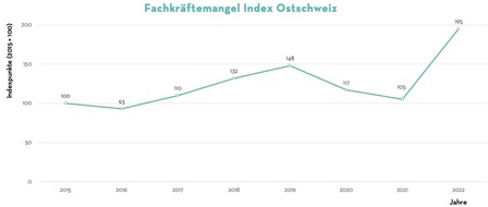 Adecco Group: Medienmitteilung: Grosser Bedarf an Industriefachkräften und Bauspezialist:innen in der Ostschweiz