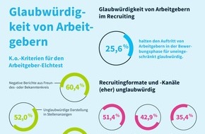 softgarden: Arbeitgeber: K.o. durch Unglaubwürdigkeit / Neue softgarden-Studie zur Glaubwürdigkeit im Recruiting