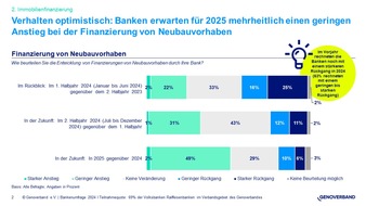 Trendwende am Immobilienmarkt in Zeitlupentempo: Umfrage unter Volks- und Raiffeisenbanken zu Perspektiven 2024/2025