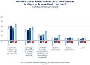 KI in der Automobilindustrie: Die internationale Mobility-Studie von MHP