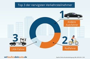 wirkaufendeinauto.de: PM: Frust hinterm Steuer - Die größten Aufreger im Straßenverkehr