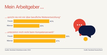 Randstad Deutschland GmbH & Co. KG: Deutsche Wirtschaft vernachlässigt weibliches Potenzial / Equal Pay Day