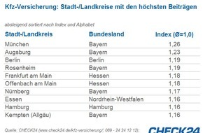 CHECK24 GmbH: Kfz-Versicherung in Bayern teuer, im Osten Deutschlands günstig