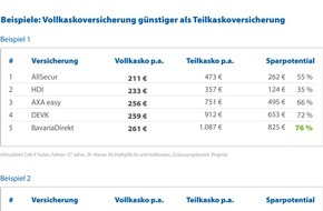 CHECK24 GmbH: Kfz-Versicherung: Vollkaskoschutz kann günstiger sein als Teilkasko