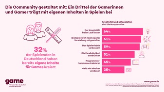 game - Verband der deutschen Games-Branche: Die Community gestaltet mit: Ein Drittel der Gamerinnen und Gamer tr&auml;gt mit eigenen Inhalten in Spielen bei