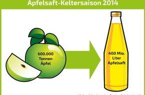 VdF Verband der deutschen Fruchtsaft-Industrie: 2014 war ein saftiges Apfeljahr / Apfelsaft-Keltersaison ist abgeschlossen