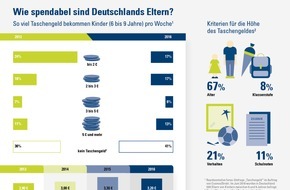 CosmosDirekt: Faktencheck mit Infografik: Jedes zweite Grundschulkind bekommt Taschengeld