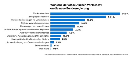OWF-Transformationsbarometer spiegelt Stimmung der Wirtschaft am Standort Ostdeutschland