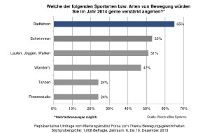 Bosch eBike Systems: Deutsche wollen 2014 mehr Fahrrad fahren / Pedelec spielt eine immer wichtigere Rolle