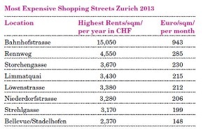 LOCATION GROUP: Location Group Research: New Prime Rents in Excess of CHF 15,000 for Watch Stores on Zurich's Bahnhofstrasse