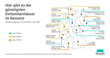 ImmoScout24: Kaufpreis-Analyse / In diesen Bundesländern gibt es die günstigsten Häuser für Familien