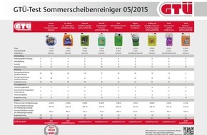 GTÜ Gesellschaft für Technische Überwachung mbH: GTÜ testet Sommerscheibenreiniger: Komfort kostet