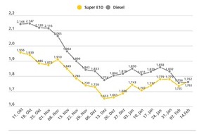 ADAC: Diesel nach gut acht Monaten günstiger als Super E10 / Beide Kraftstoffsorten teurer als in der Vorwoche / ADAC sieht Spielraum für Preissenkungen