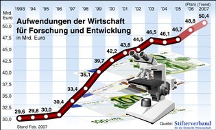 Stifterverband für die Deutsche Wissenschaft e.V.: Weiter Flaute am Forschungsstandort Deutschland