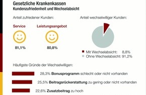 DISQ Deutsches Institut für Service-Qualität GmbH & Co. KG: Kundenbefragung: Gesetzliche Krankenkassen 2015 / Wechselabsichten trotz insgesamt hoher Zufriedenheit - SBK, Techniker Krankenkasse und AOK Plus "sehr gut"