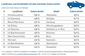 CHECK24 GmbH: Kfz-Versicherung: Im Hochtaunuskreis fahren am häufigsten Cabrios