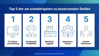 ManpowerGroup Deutschland GmbH: Unternehmen reagieren mit höheren Löhnen und individuellen Maßnahmen auf den Fachkräftemangel