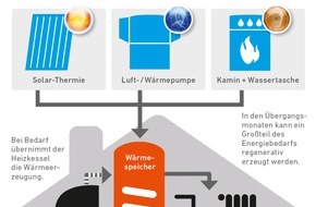 VdZ - Forum für Energieeffizienz in der Gebäudetechnik e.V.: Mit einer Hybridheizung Wärme auf Vorrat speichern (BILD)