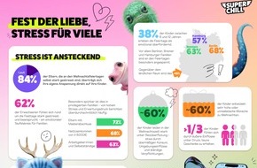 Stiftung Super Chill: Aktuelle Studie zeigt: Stress steckt an - 84% der gestressten Eltern übertragen ihre Anspannung direkt auf ihre Kinder