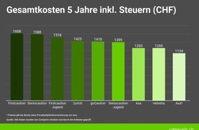 comparis.ch AG: Medienmitteilung: Breiter Prämiengraben bei Mietkautionsversicherungen