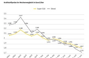 ADAC: Eine Woche vor Ende des Tankrabatts fallen die Kraftstoffpreise nochmals / Im Wochenvergleich sinkt der Preis f&uuml;r Super E10 um 3,7 Cent, Diesel um 6,6 Cent / ADAC: Preisniveau nach wie vor zu hoch