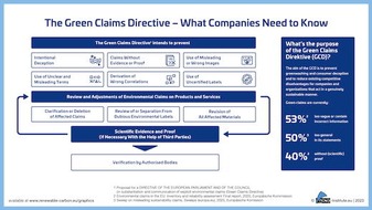 nova-Institut GmbH: Greenwashing – No, thanks! The Green Claims Directive on the rise – Everything companies need to know