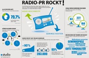news aktuell GmbH: "Radio-PR rockt!" / Was PR-Fachleute über das Medium Radio wissen müssen