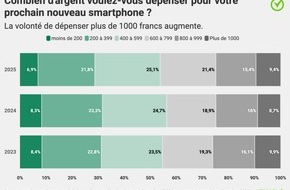 comparis.ch AG: Communiqu&eacute; de presse : Pr&egrave;s de la moiti&eacute; des utilisatrices et utilisateurs de smartphones en Suisse poss&egrave;dent un iPhone