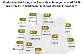 immowelt: Erholung trifft auf wachsenden Gegenwind: Immobilienpreise im 2. Quartal trotz schwieriger Bedingungen weiter gestiegen