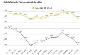 ADAC: Abwärtstrend der Kraftstoffpreise setzt sich fort / Super E10 im Wochenvergleich um 1,5 Cent günstiger, Diesel um 1,9 Cent / Weiter Luft nach unten