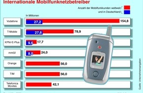 Vodafone GmbH: Geschäftsjahr 2004/05: Vodafone gewinnt über zwei Millionen Neukunden und wächst weiterhin profitabel