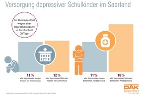 DAK-Gesundheit: Saarland: Fast jedes vierte Schulkind hat psychische Probleme