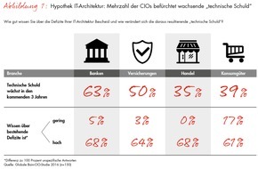 Bain & Company: Bain-Studie zur IT-Architektur im digitalen Zeitalter / Wachsende technologische Defizite belasten Unternehmen